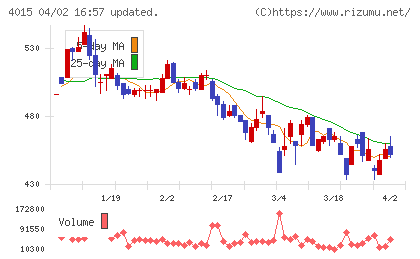 ペイクラウドホールディングスチャート
