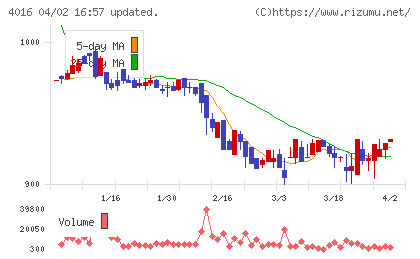 ＭＩＴホールディングスチャート