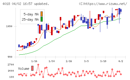 Ｇｅｏｌｏｃａｔｉｏｎ　Ｔｅｃｈｎｏｌｏｇｙチャート
