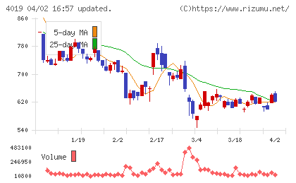 スタメンチャート