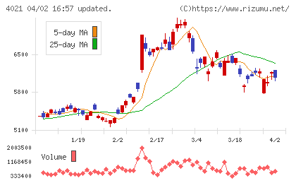 日産化学チャート