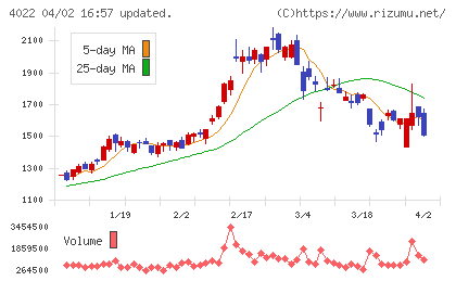 ラサ工業チャート