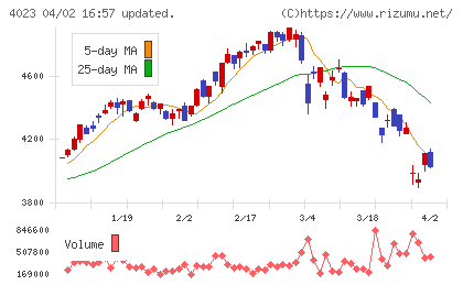 クレハチャート