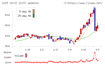 多木化学チャート