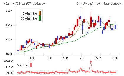 神島化学工業チャート