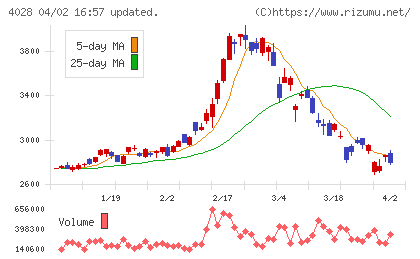 石原産業チャート