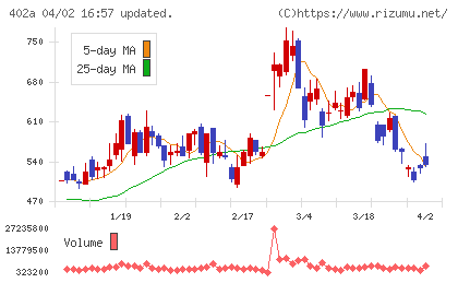 アクセルスペースホールディングスチャート