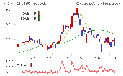 南海化学チャート