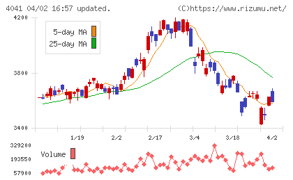 日本曹達チャート
