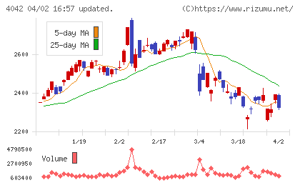 東ソーチャート