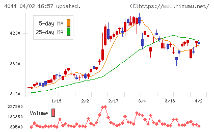 セントラル硝子チャート