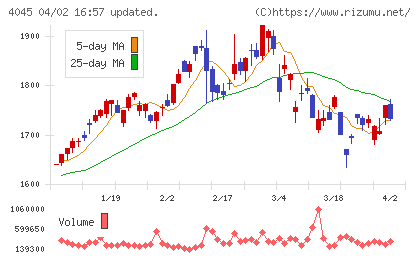 東亞合成チャート