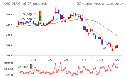 ダイソーチャート