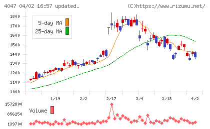 関東電化工業チャート