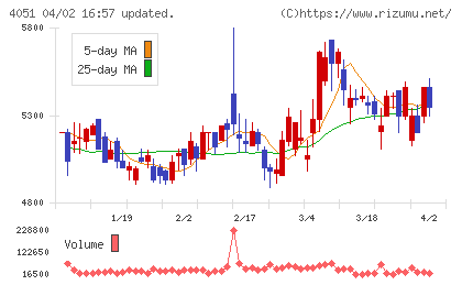ＧＭＯ　フィナンシャルゲートチャート