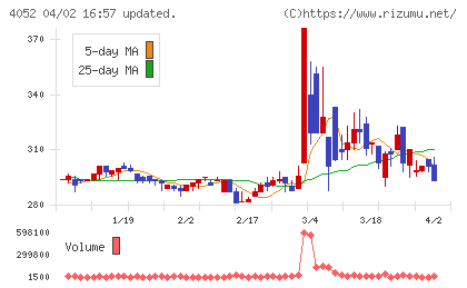 フィーチャチャート