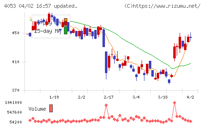 Ｓｕｎ　Ａｓｔｅｒｉｓｋチャート