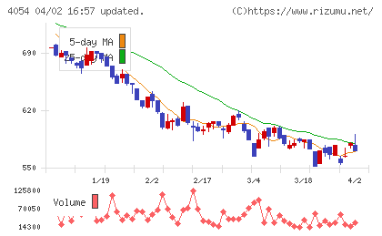 日本情報クリエイトチャート