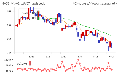 ニューラルグループチャート