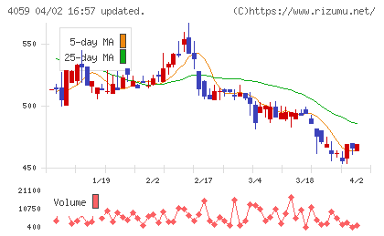 まぐまぐチャート