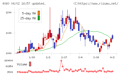 ｒａｋｕｍｏチャート