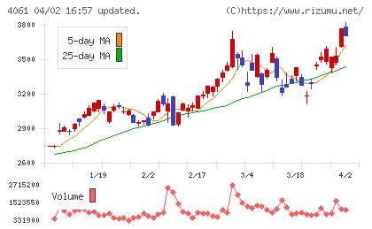 電気化学工業チャート