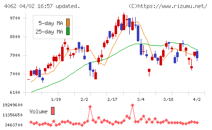 イビデンチャート