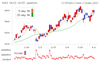 信越化学工業チャート