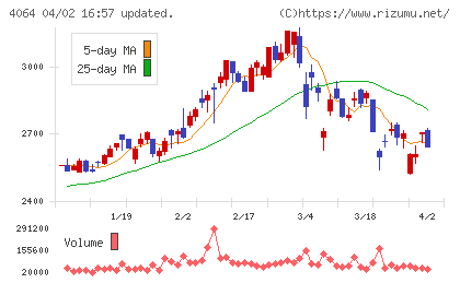 日本カーバイド工業チャート