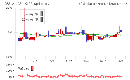 ベイシスチャート