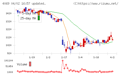 ＢｌｕｅＭｅｍｅチャート
