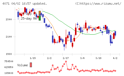 プラスアルファ・コンサルティングチャート
