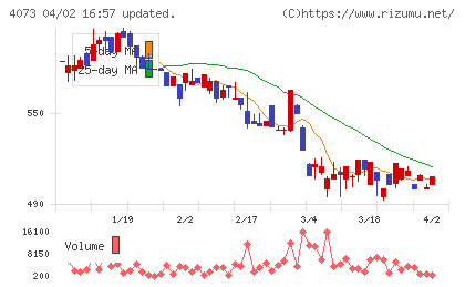 ジィ・シィ企画チャート