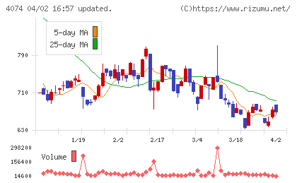 ラキールチャート