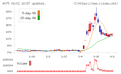 ブレインズテクノロジーチャート