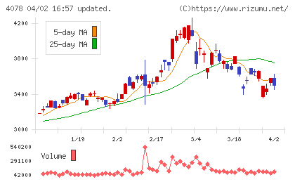 堺化学工業チャート