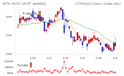 ＵＮＩＣＯＮホールディングスチャート