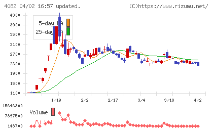 第一稀元素化学工業チャート