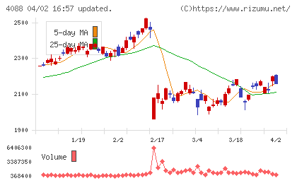 エア・ウォーターチャート