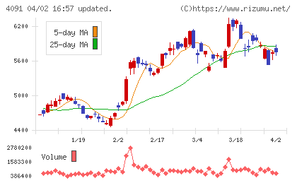 日本酸素ホールディングスチャート