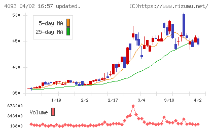 東邦アセチレンチャート