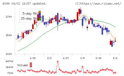 日本化学産業チャート