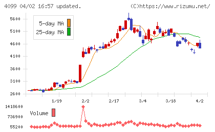 四国化成ホールディングスチャート