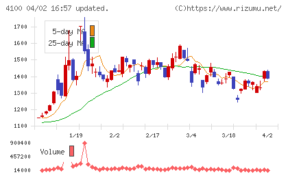 戸田工業チャート