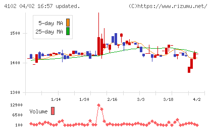 丸尾カルシウムチャート
