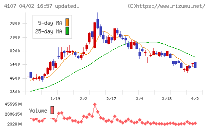 伊勢化学工業チャート