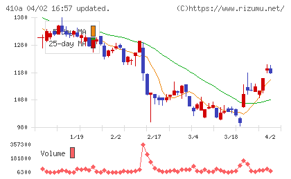 ＧＭＯコマースチャート