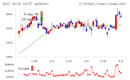 保土谷化学工業チャート