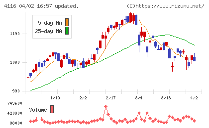 大日精化工業チャート