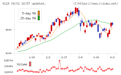 カネカチャート